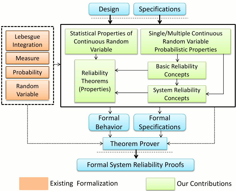 Formal Reliability Analysis image